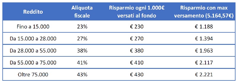 risparmio fiscale