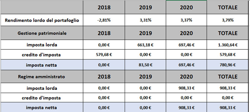 Gestione Patrimoniale, i benefici fiscali sono notevoli!